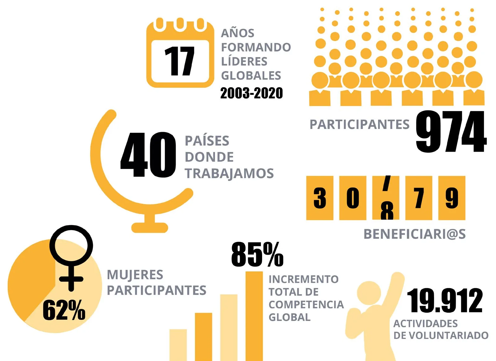 Infografía del impacto de AIPC Pandora: 17 años formando líderes globales (2003-2020), 974 participantes, 40 países donde trabajan, 30.779 beneficiari@s, 62% de mujeres participantes, 85% de incremento total de competencia global y 19.912 actividades de voluntariado.